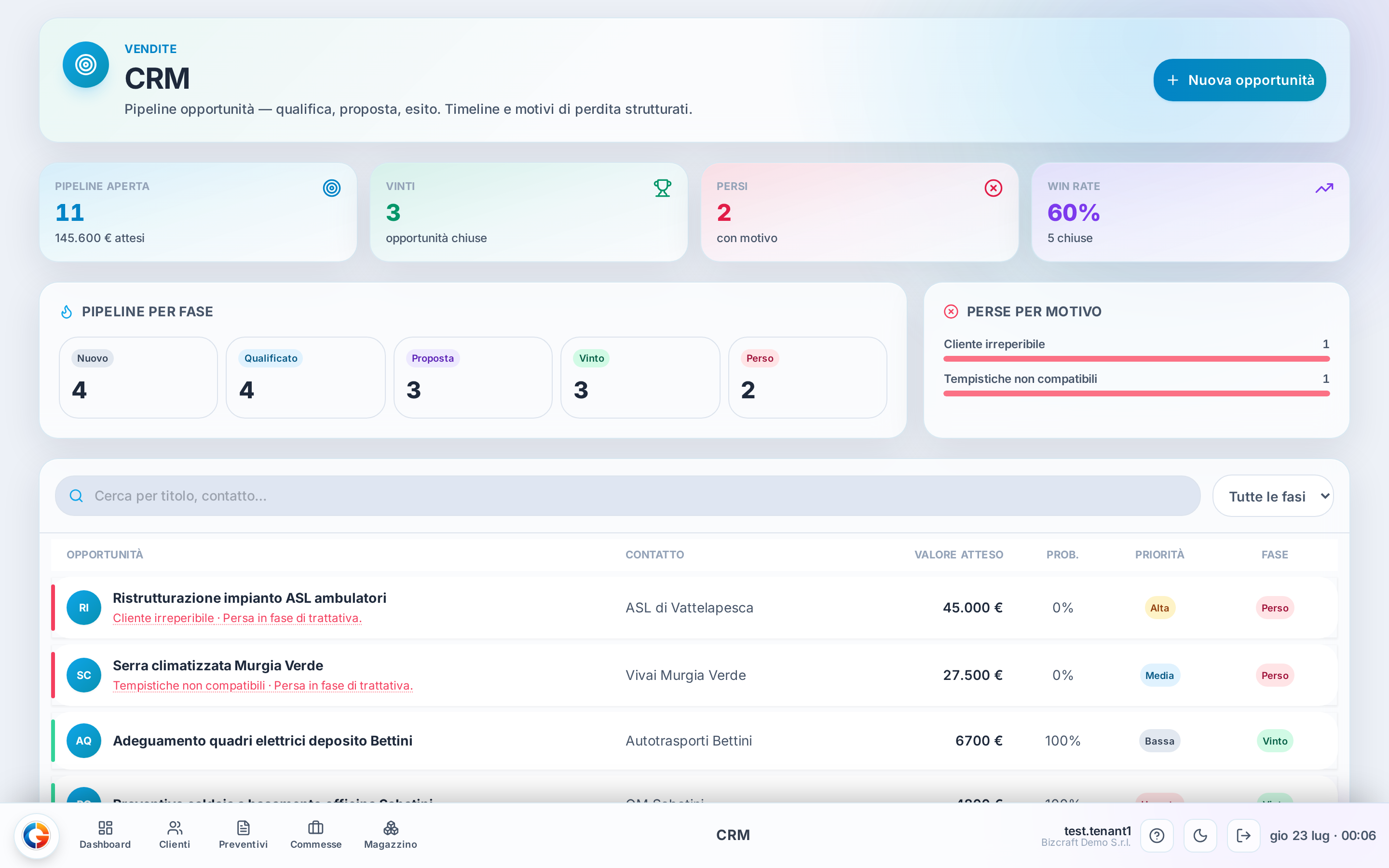 La pagina CRM: in alto i KPI, poi la strip delle fasi con i contatori, "Perse per motivo" e sotto la lista delle opportunità.